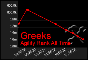 Total Graph of Greeks