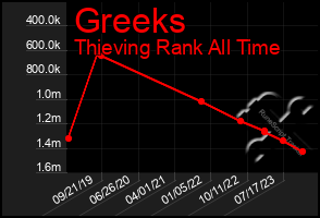 Total Graph of Greeks