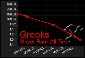 Total Graph of Greeks