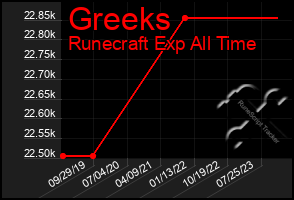 Total Graph of Greeks