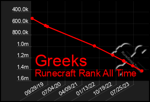 Total Graph of Greeks