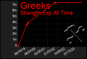 Total Graph of Greeks