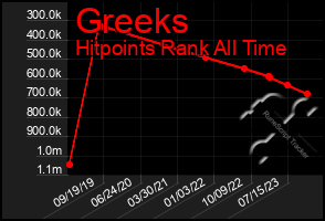 Total Graph of Greeks