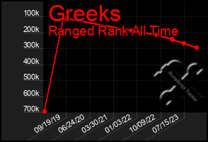 Total Graph of Greeks