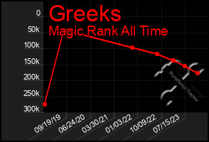 Total Graph of Greeks