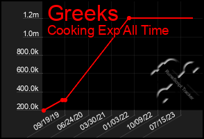 Total Graph of Greeks