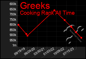 Total Graph of Greeks