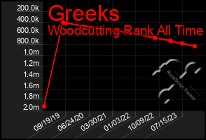 Total Graph of Greeks