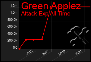 Total Graph of Green Applez