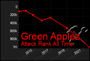 Total Graph of Green Applez