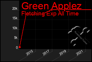 Total Graph of Green Applez