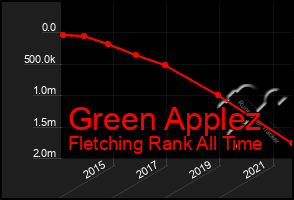 Total Graph of Green Applez