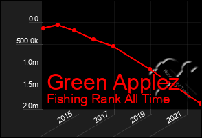 Total Graph of Green Applez