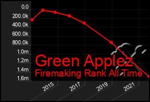Total Graph of Green Applez