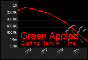 Total Graph of Green Applez