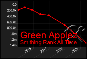 Total Graph of Green Applez