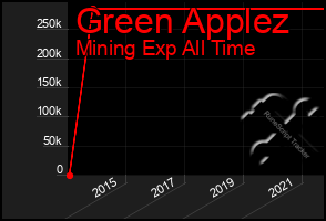 Total Graph of Green Applez