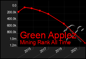 Total Graph of Green Applez