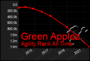 Total Graph of Green Applez