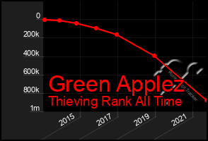 Total Graph of Green Applez