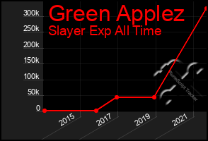 Total Graph of Green Applez