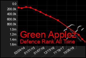 Total Graph of Green Applez