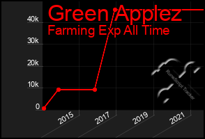 Total Graph of Green Applez