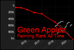 Total Graph of Green Applez
