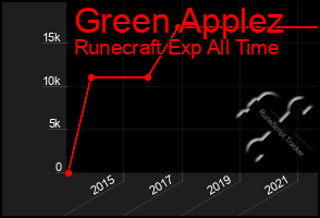 Total Graph of Green Applez