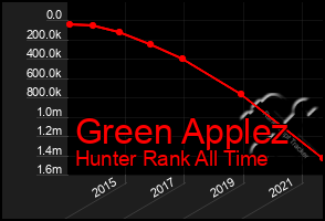 Total Graph of Green Applez