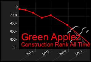Total Graph of Green Applez