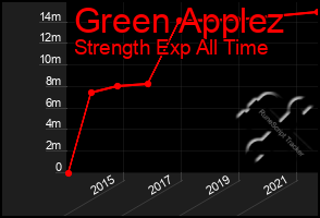 Total Graph of Green Applez