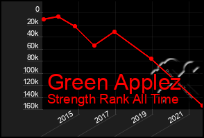 Total Graph of Green Applez