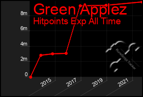 Total Graph of Green Applez