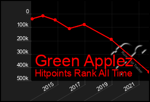 Total Graph of Green Applez