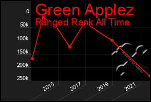 Total Graph of Green Applez