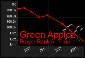 Total Graph of Green Applez