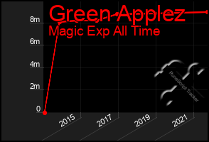 Total Graph of Green Applez