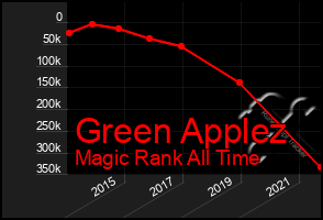 Total Graph of Green Applez