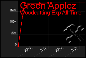 Total Graph of Green Applez