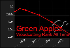 Total Graph of Green Applez