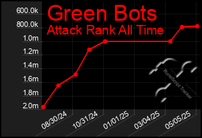 Total Graph of Green Bots