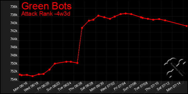 Last 31 Days Graph of Green Bots