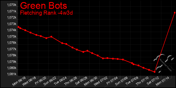 Last 31 Days Graph of Green Bots