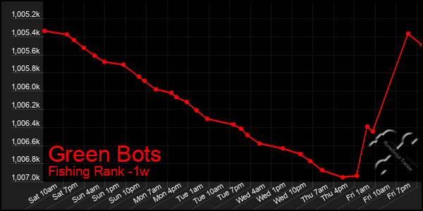 Last 7 Days Graph of Green Bots