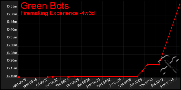 Last 31 Days Graph of Green Bots