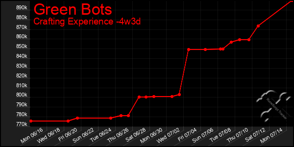 Last 31 Days Graph of Green Bots