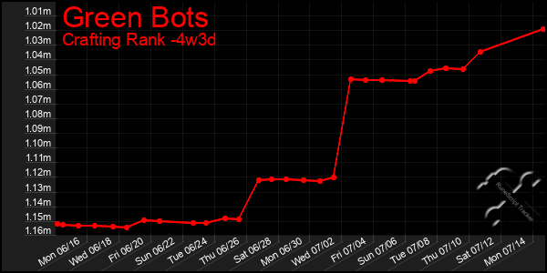 Last 31 Days Graph of Green Bots