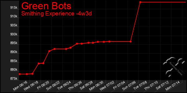 Last 31 Days Graph of Green Bots