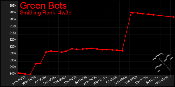 Last 31 Days Graph of Green Bots
